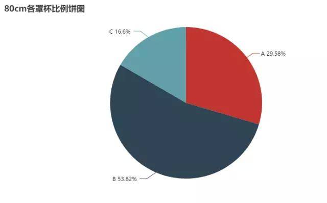 廣大女性對薄款還是更多鍾愛的70cm的小胸圍罩杯比例a>b>c,小胸圍的