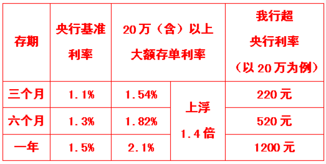 邮储银行大额存单,重磅来袭!
