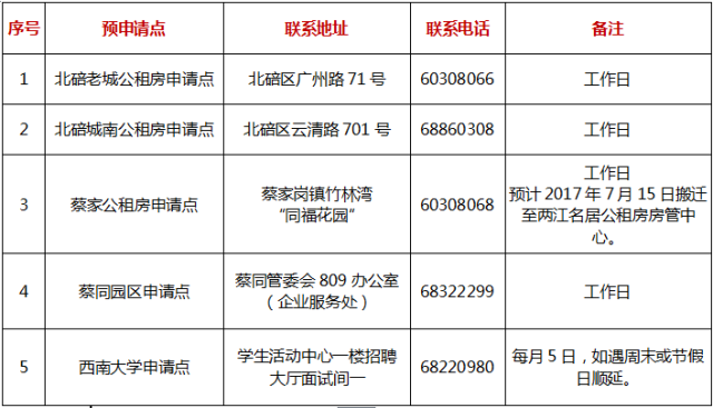 北碚蔡家南碚都佳園公租房可以申請啦!還有安家補助!