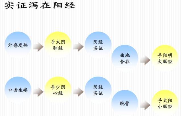 十二經脈流注次序之應用