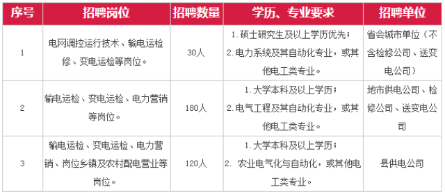 3w 人!國家電網公司招聘 甘肅電力公司招330人