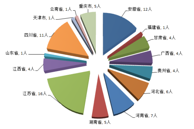 2018届毕业生生源情况介绍