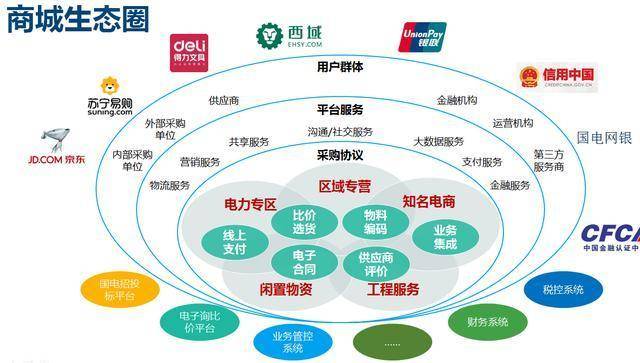 国能e购上线 国企改革数字物资新方向