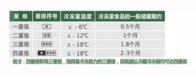 二星级冷冻室的温度 ≤-12