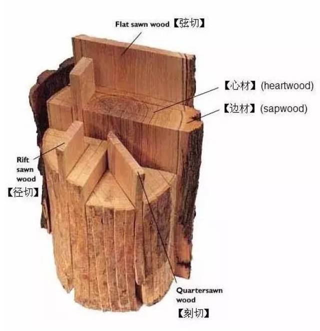 1,弦切弦切是顺着树干主轴或木材纹理方向,垂直于树干断面的半径所锯
