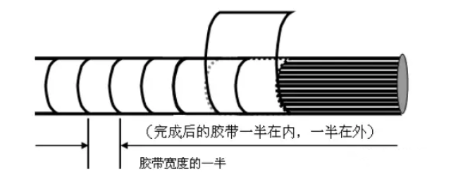 胶带的缠绕方法图片图片