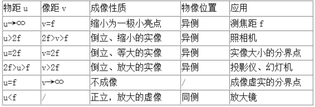 小孔成像,凸透镜成像及全部光学内容梳理,超详细(可下载打印)