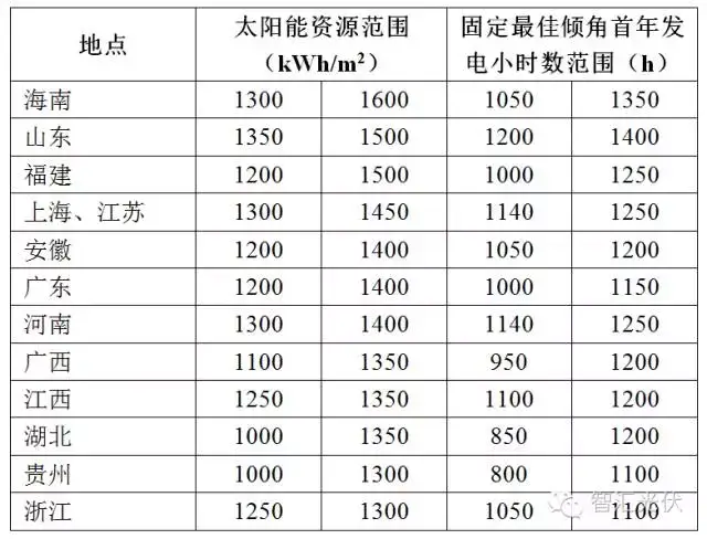 全国太阳能资源分布详图