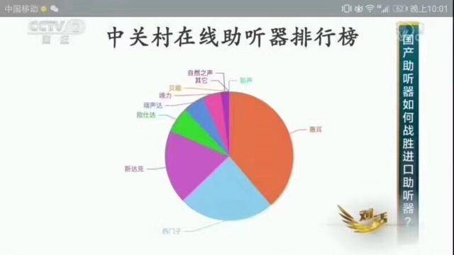 桑田路惠耳助听器-在CCTV2对话节目的调查中