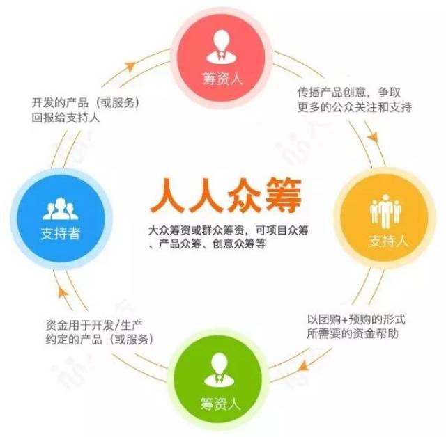 产品众筹平台