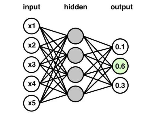 从0开始神经网络分类器