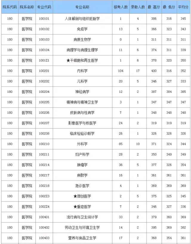 【重磅来袭】历年来浙江大学医学类各专业考研报录比及平均分