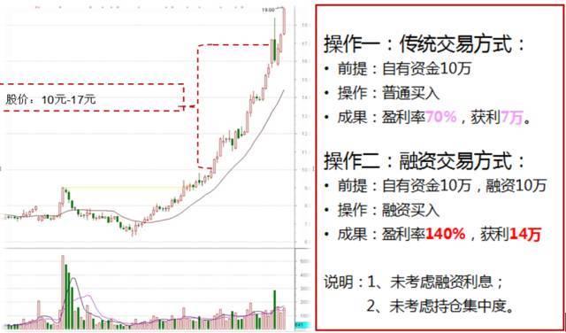 【提醒】开通融资融券账户,多一个可转债申购