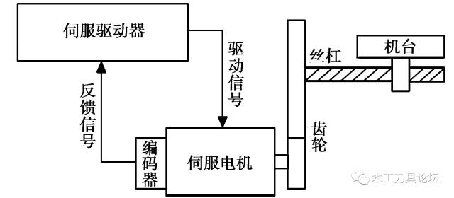 半闭环控制系统框图