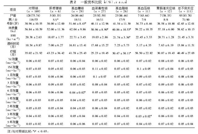 肾移植术后他克莫司所致不良反应的危险因素研究