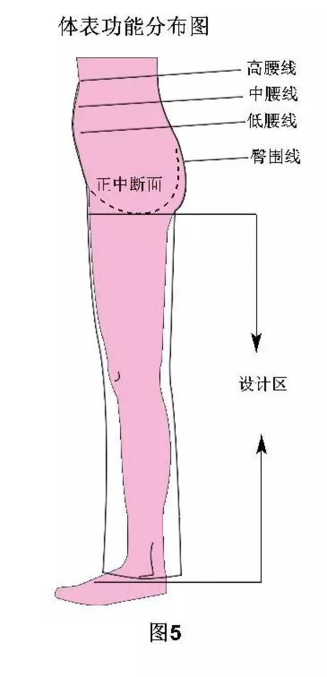中 , 低腰型裤 我们根据上裆深浅可以把裤子分为高腰裤,中腰裤和低腰