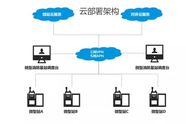 云端部署