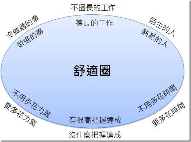 你为什么要跳出舒适圈?