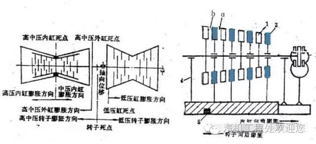 汽轮机胀差如何测量