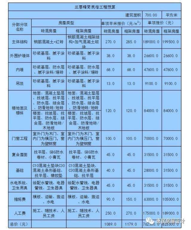 想自建民宿?旅馆?出租屋?这套方案适合您