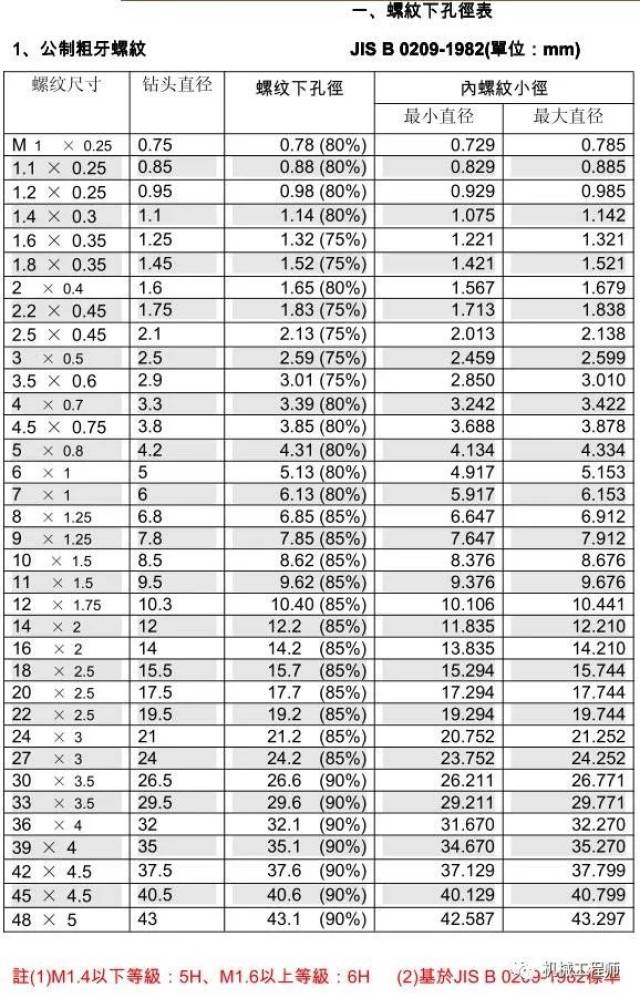 【专业知识】丝锥和钻头的参数对照表,