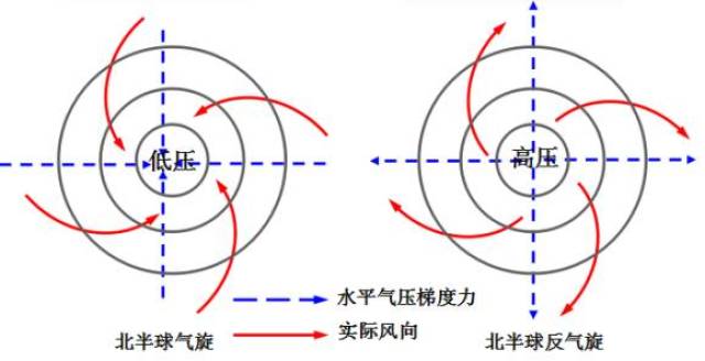 反气旋示意图图片