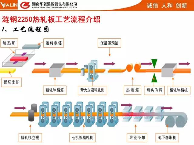 轧钢工艺流程图图片