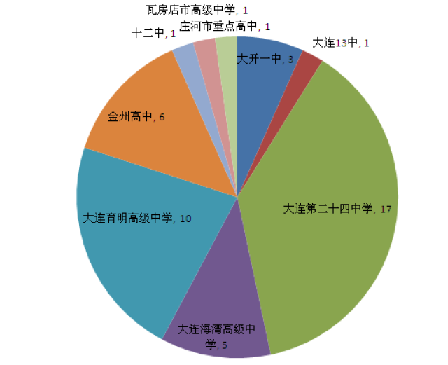 獨家| 2017四大學科競賽大連各高中獲獎名單統計