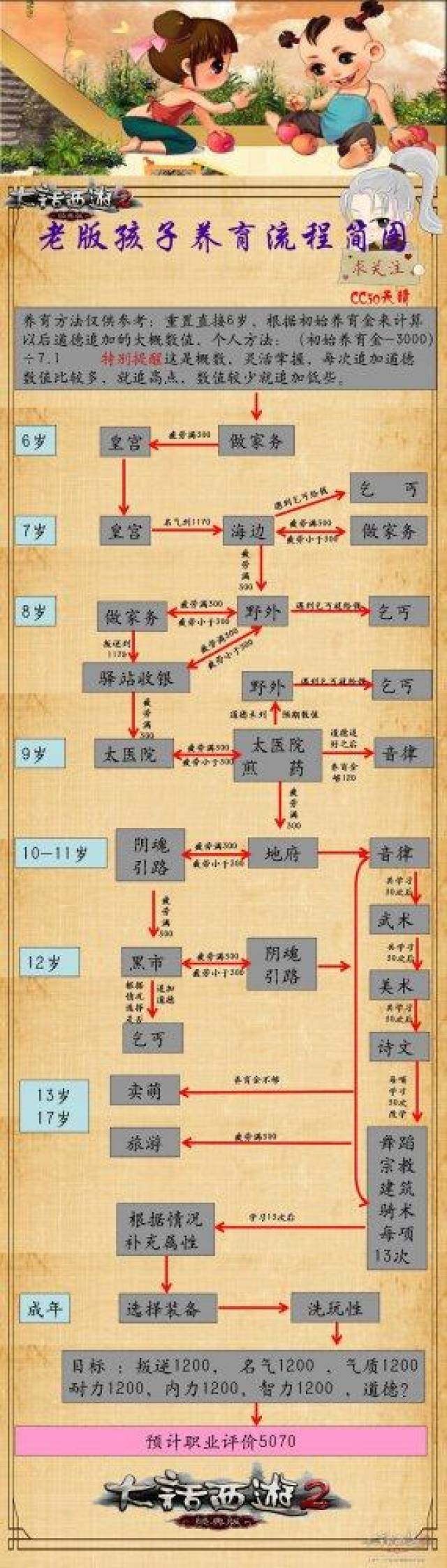 老版孩子5078流程图图片