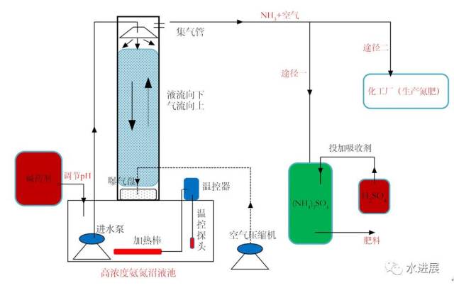氨氮吹脱法回收猪场污泥消化液中氮工艺流程
