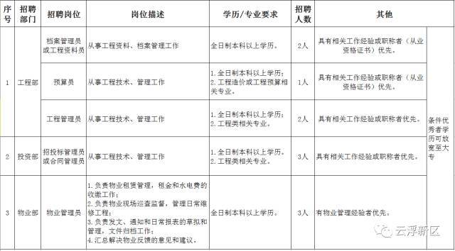 云浮招聘