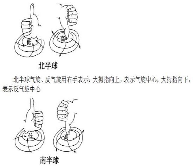 地理常识之气旋反气旋