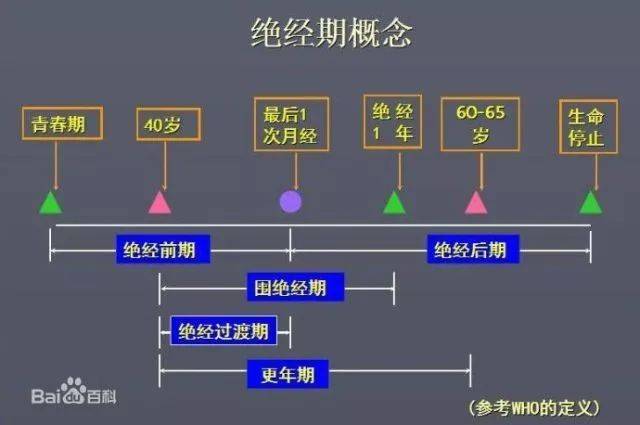 伴有神经心理症状的一组症候群称为围绝经期综合征或