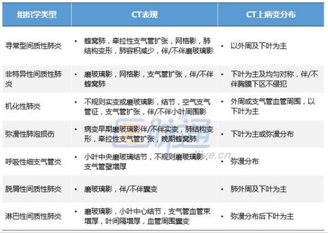 3张表掌握间质性肺炎的分类,组织类型和ct特点