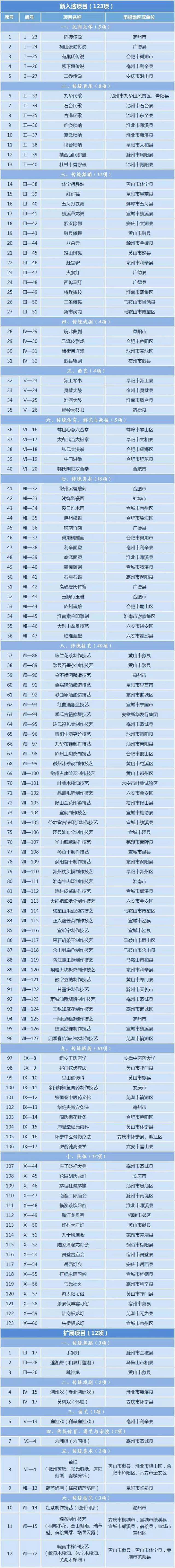 批准省文化厅提出的安徽省第五批省级非物质文化遗产名录(共计135项