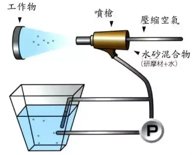 喷砂罐工作原理示意图图片