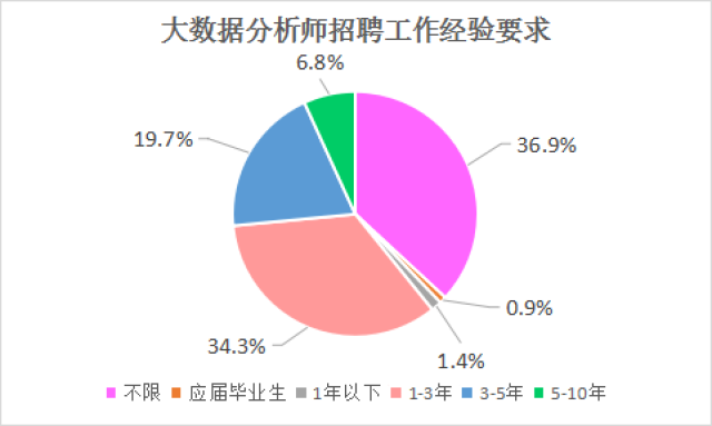 大數據分析師發展就業前景怎麼樣?大數據分析師薪資待遇高嗎?