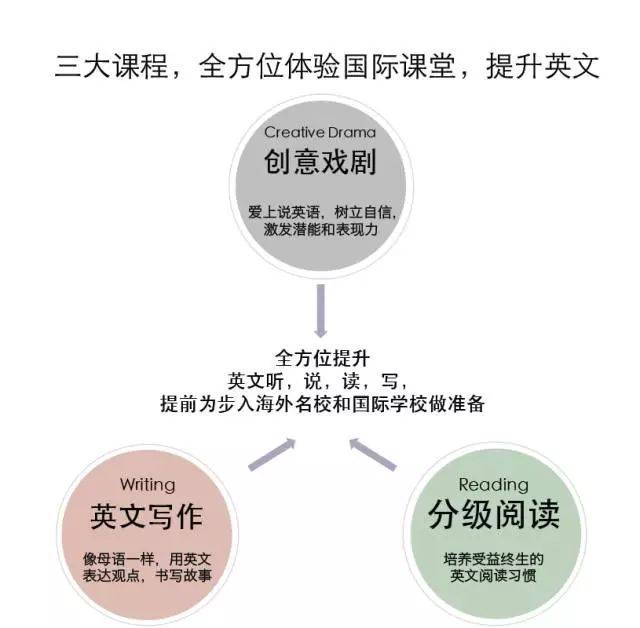 输出型英文寒假营回归!原汁原味海外名校课堂