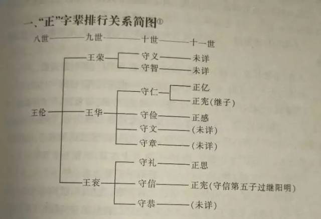 张学良家谱示意图图片