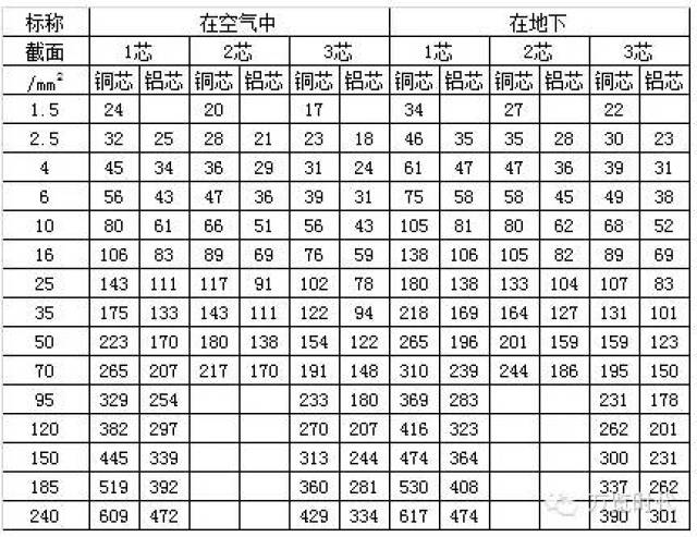 铜芯线负荷对照表图片