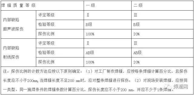 分別符合國家現行標準jg/t203-2007《鋼結構超聲波探傷及質量分級法》