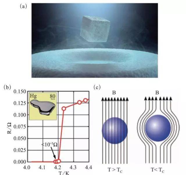 超导有两个基本特征,零电阻和完全抗磁性(图3.