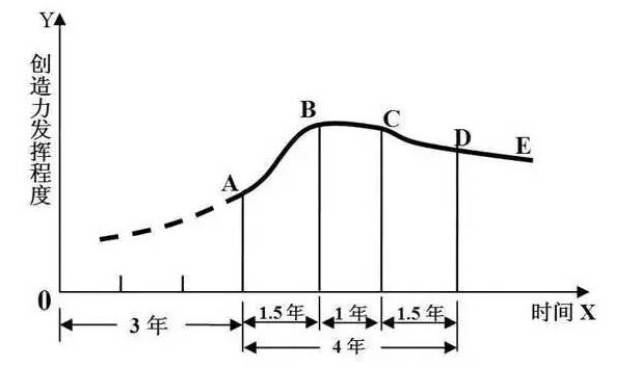 創造力發揮程度變化曲線(庫克曲線)我們常說樹挪死,人挪活,庫克曲線也