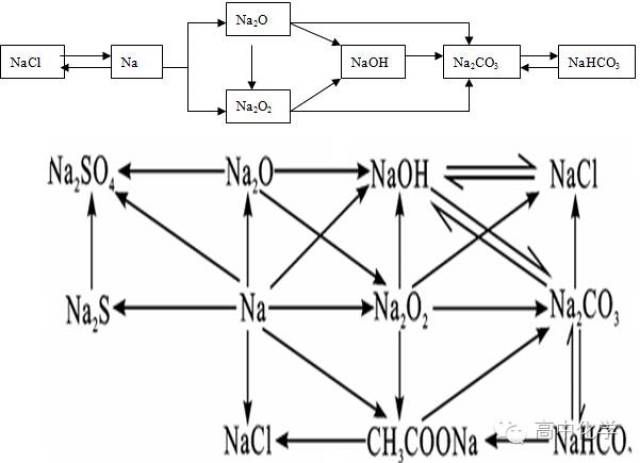钠的转化关系图图片