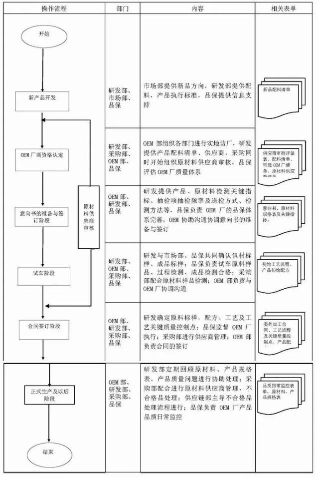 呆滞品处理,进入呆滞品处理sop流程 6 oem质量