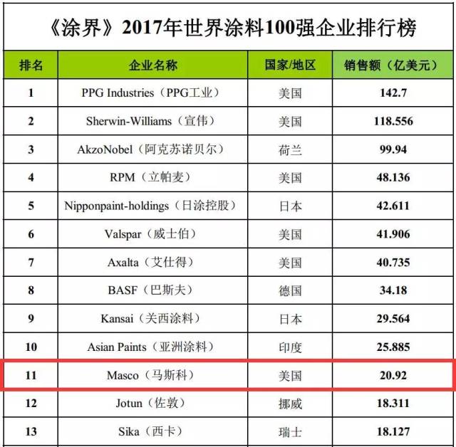 涂料行业风云录：全球涂料品牌排行榜揭晓