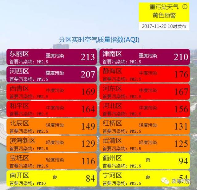【关注】黄色预警!滨海新区启动重污染天气Ⅲ级应急响应!