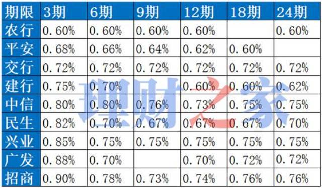 我花了两个小时和她讲信用卡分期利率高 败家