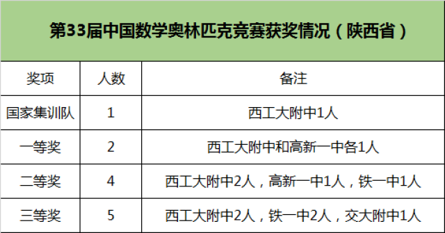 共有11人获奖,其中,一等奖中,西工大附中的王泽宇入选国家集训队