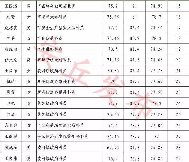 安丘市公开选拔副科级领导干部进入考察范围初步人选公告